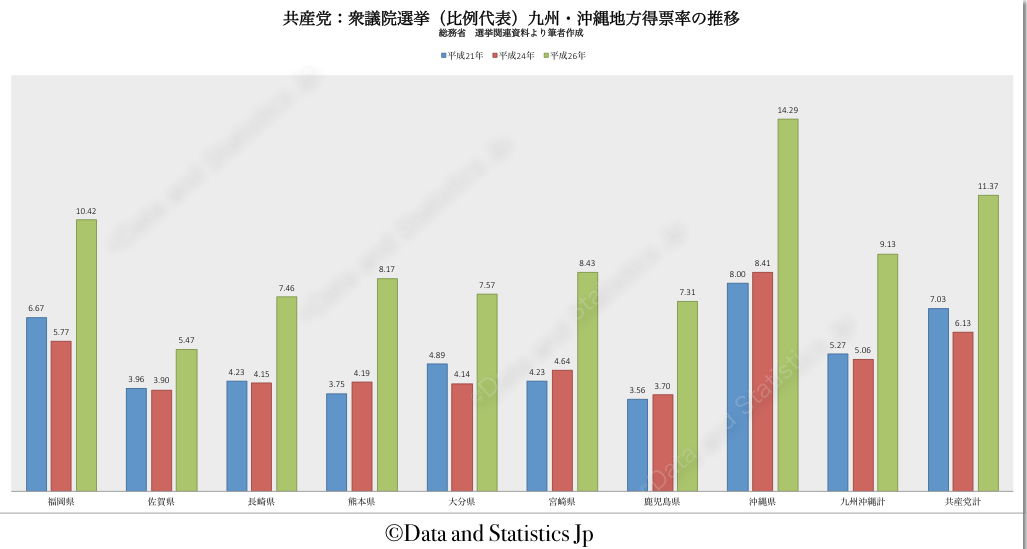 共産党　九州沖縄地方　得票率の推移